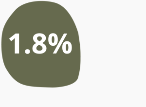 1.8% in white writing in a dark green shape.