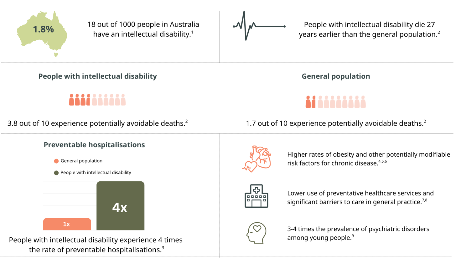 Graphic with stats about health outcomes for people with intellectual disability. 1.8% of people in Australia have an intellectual disability. People with intellectual disability die 27 years earlier than the general population. 3.8 out of 10 people with intellectual disability experience potentially avoidable deaths, compared to 1.7 out of 10 in the general population.