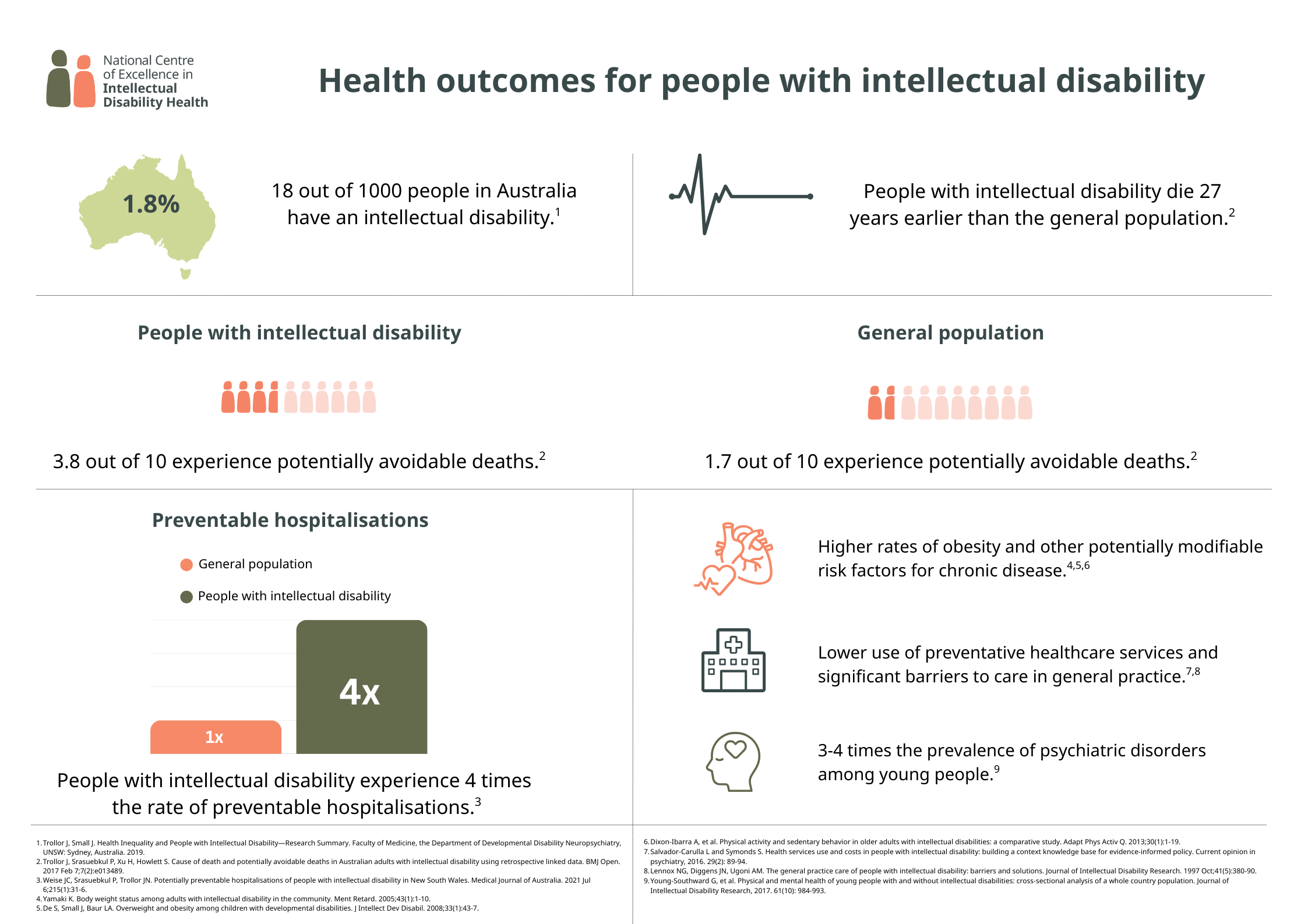 Graphic with stats about health outcomes for people with intellectual disability:  1.8% of people in Australia have an intellectual disability. People with intellectual disability die 27 years earlier than the general population. 3.8 out of 10 people with intellectual disability experience potentially avoidable deaths, compared to 1.7 out of 10 in the general population. People with intellectual disability experience 4 times the rate of preventable hospitalisations.