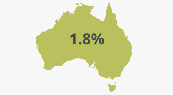 A green map of Australia with 1.8% in the middle in big writing.