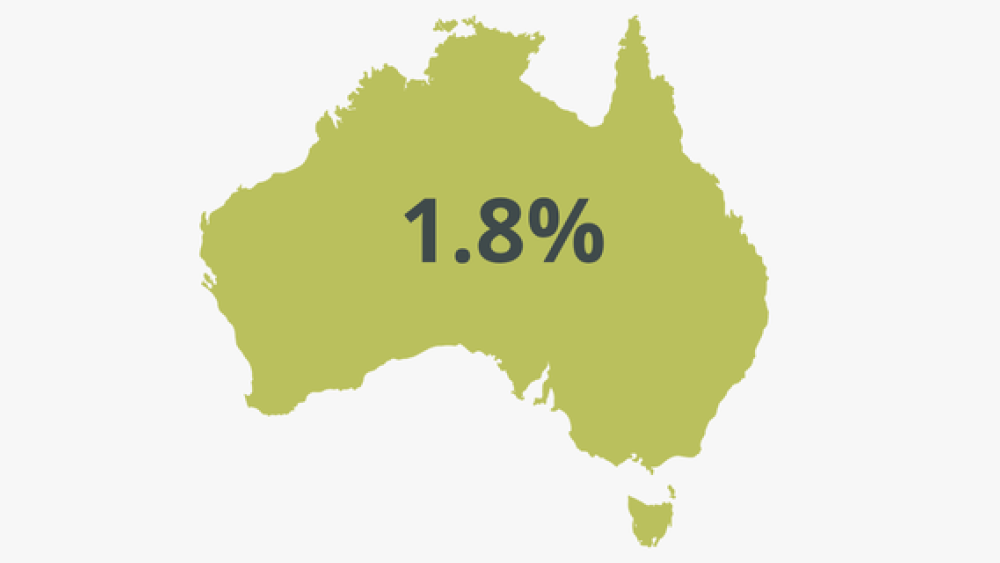 A green map of Australia with 1.8% in the middle in big writing.